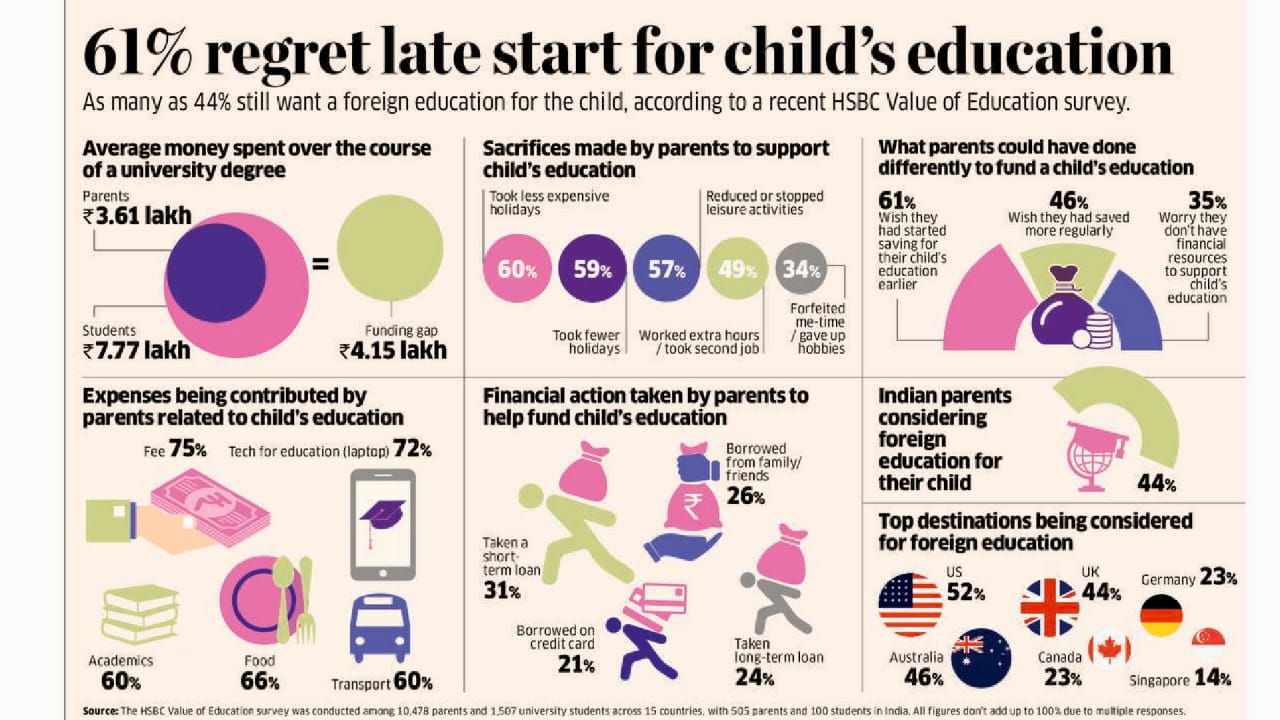 You are currently viewing 61% regret starting late in saving for their child’s education.