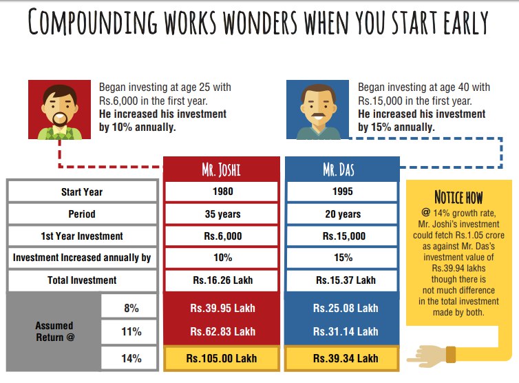 Read more about the article Gain from the Power of Compounding