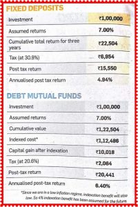 Read more about the article Debt Funds Versus Fixed Deposits