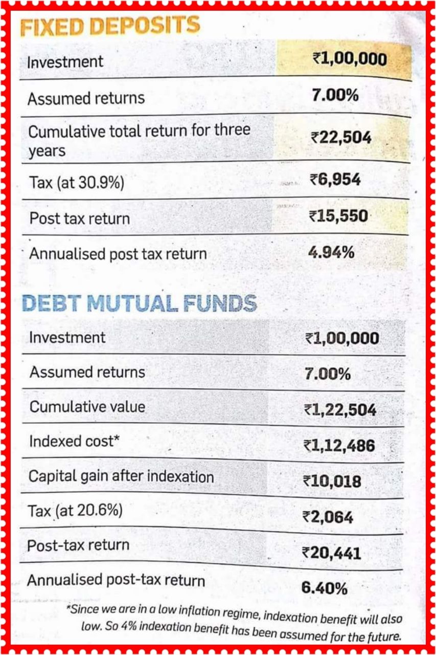 You are currently viewing Debt Funds Versus Fixed Deposits