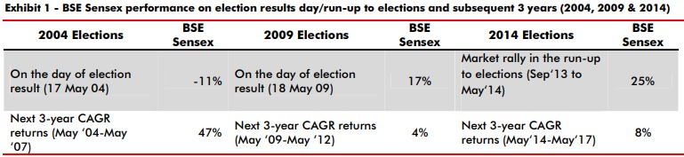 Read more about the article Do Politics and Elections really affect the Equity Market?