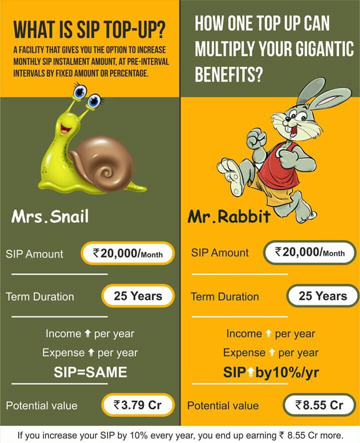Read more about the article Increase your SIP amount by only 10% and get 5 Crore more!