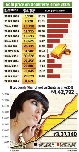 will you invest in gold this dhanteras