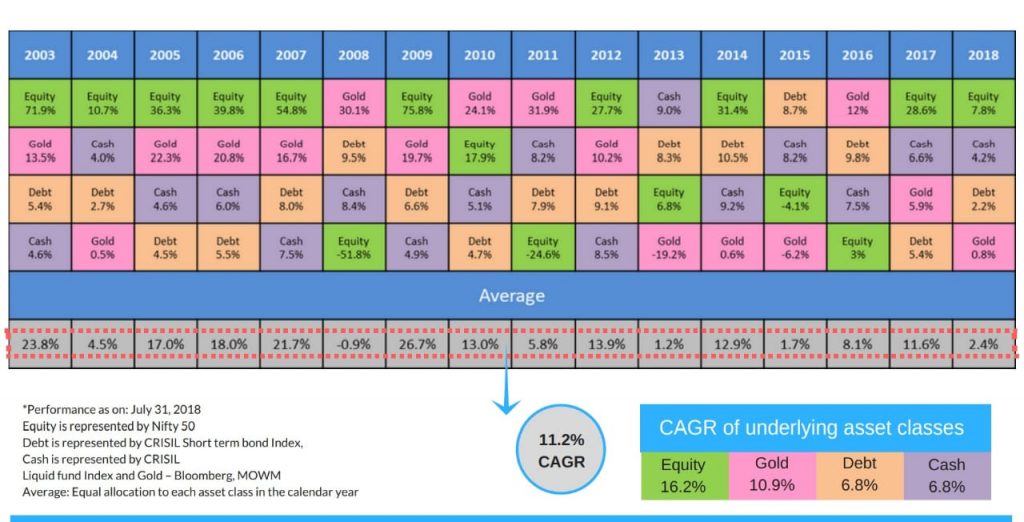 Why Asset Allocation is so Important Chart