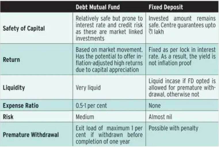Features of Debt Funds versus Fixed Deposits are compared.