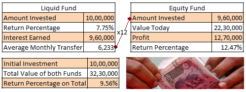 You are currently viewing Returns bhi, Risk Free bhi: Systematic Transfer Plan