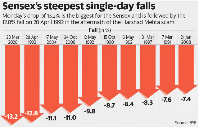 Bar Chart Showing the Sensex's Steepest Single Day Falls