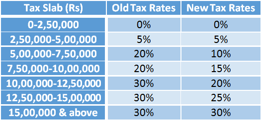 Table showing the tax rates under the old and new tax regimes