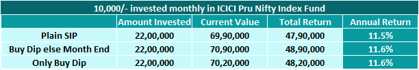 10k-in-nifty-from-feb-2002