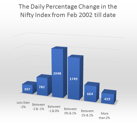 bar chart showing nifty daily percentage change