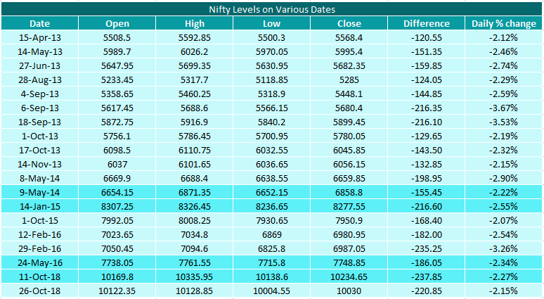 nifty levels on various dates