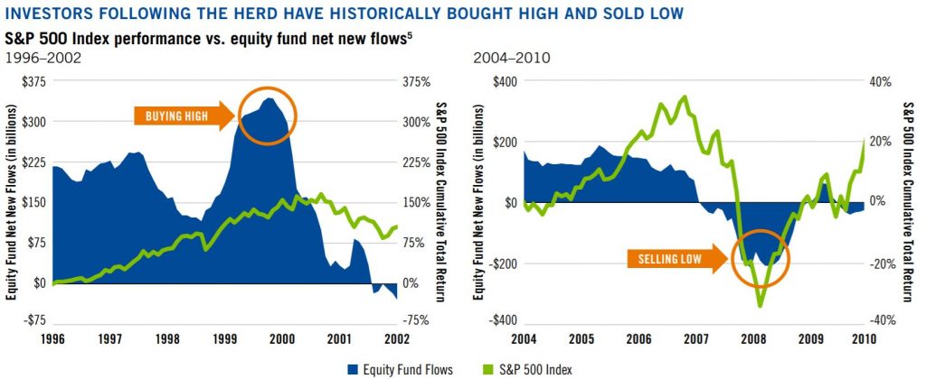 Two Charts showing S&P 500 Index Performance Vs Equity Fund Net New Flows showing investors buying high and sellling low