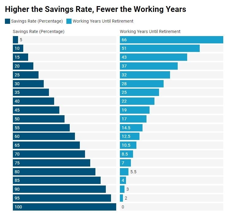 2 bar charts depicting the relationship betweenyour savings rate and the number of working years till retirement