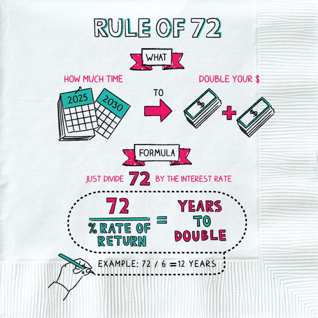 the Rule of 72 explained