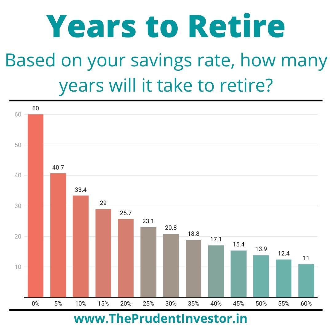 Read more about the article How To Retire In 15 Years